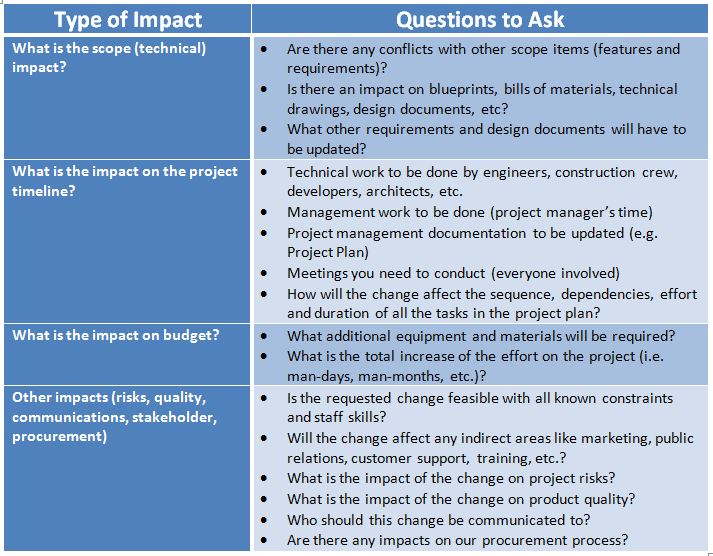 Cheat Sheet How to Assess the Impact of the Change Request