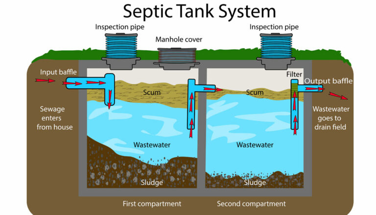 Garbage Disposals for Septic Tanks What You Should Know Think Tank Home