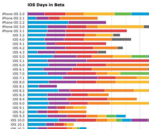 Ios Version History Chart