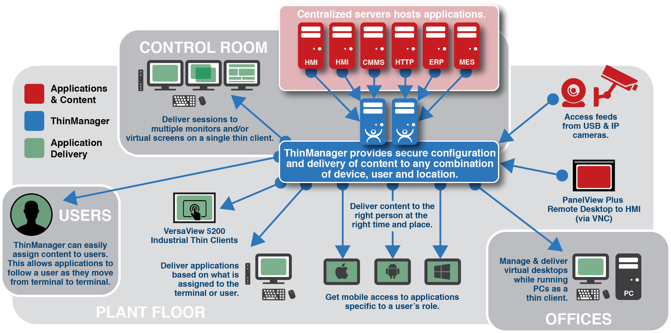 What is ThinManager? ThinManager