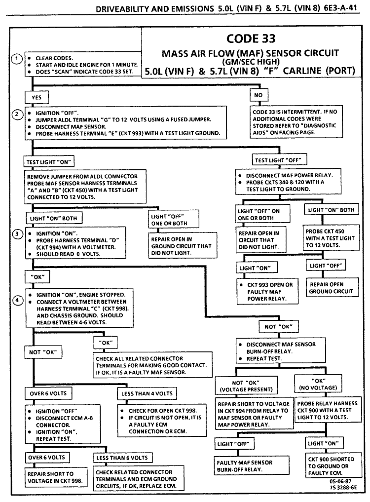 code 33 - Third Generation F-Body Message Boards