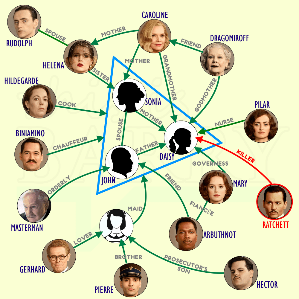 Murder On The Orient Express Characters Connection To Daisy