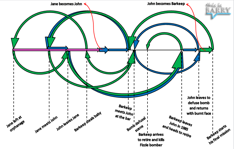 Predestination Movie Explained (Simply With A Timeline Diagram)