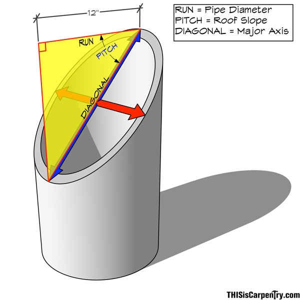 Finding the Right Angle THISisCarpentry