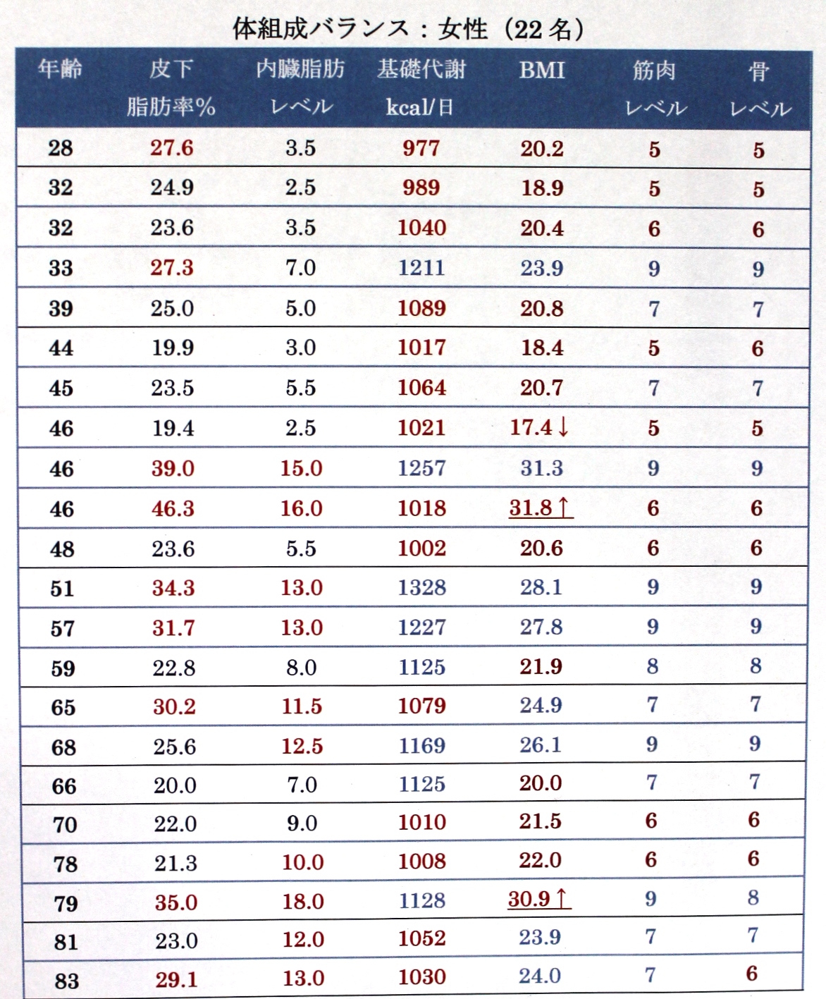 骨力と筋力と基礎代謝：51名で分かったこと M&Kラボラトリーズ