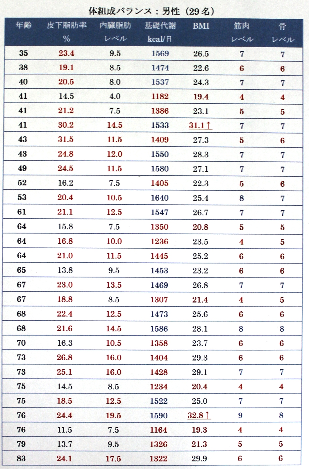 骨力と筋力と基礎代謝：51名で分かったこと M&Kラボラトリーズ