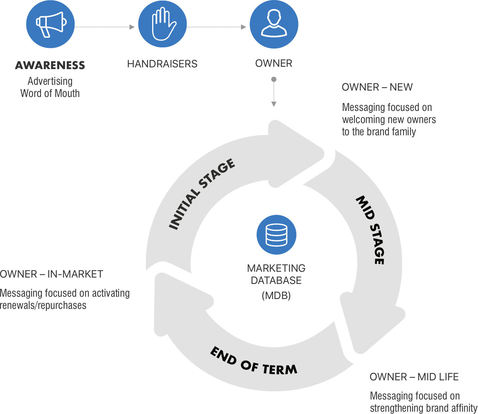 Automotive Data CRM Marketing Customer Journey Plan B Advertising