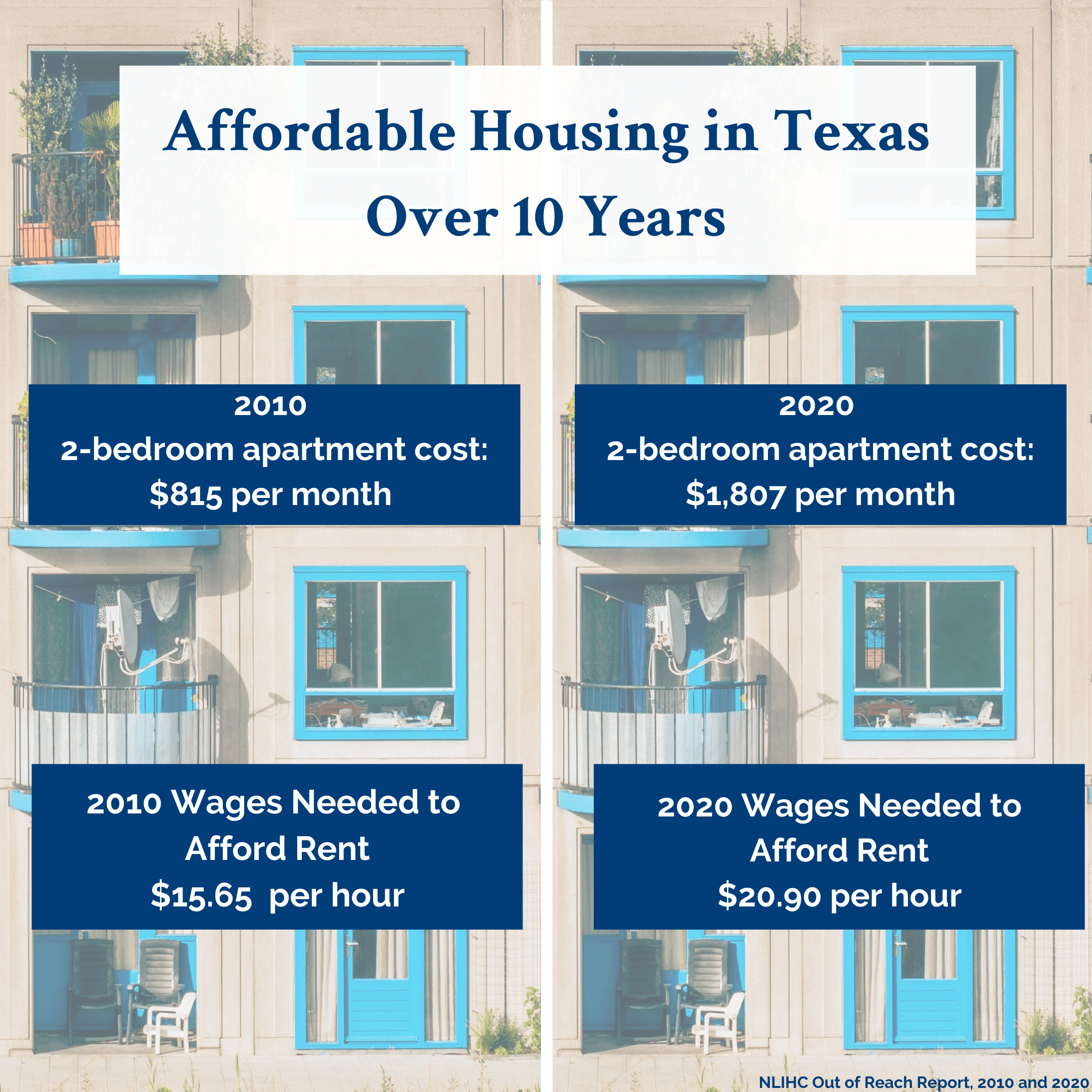 Texas Housing Unaffordability Fuels Homelessness During COVID19
