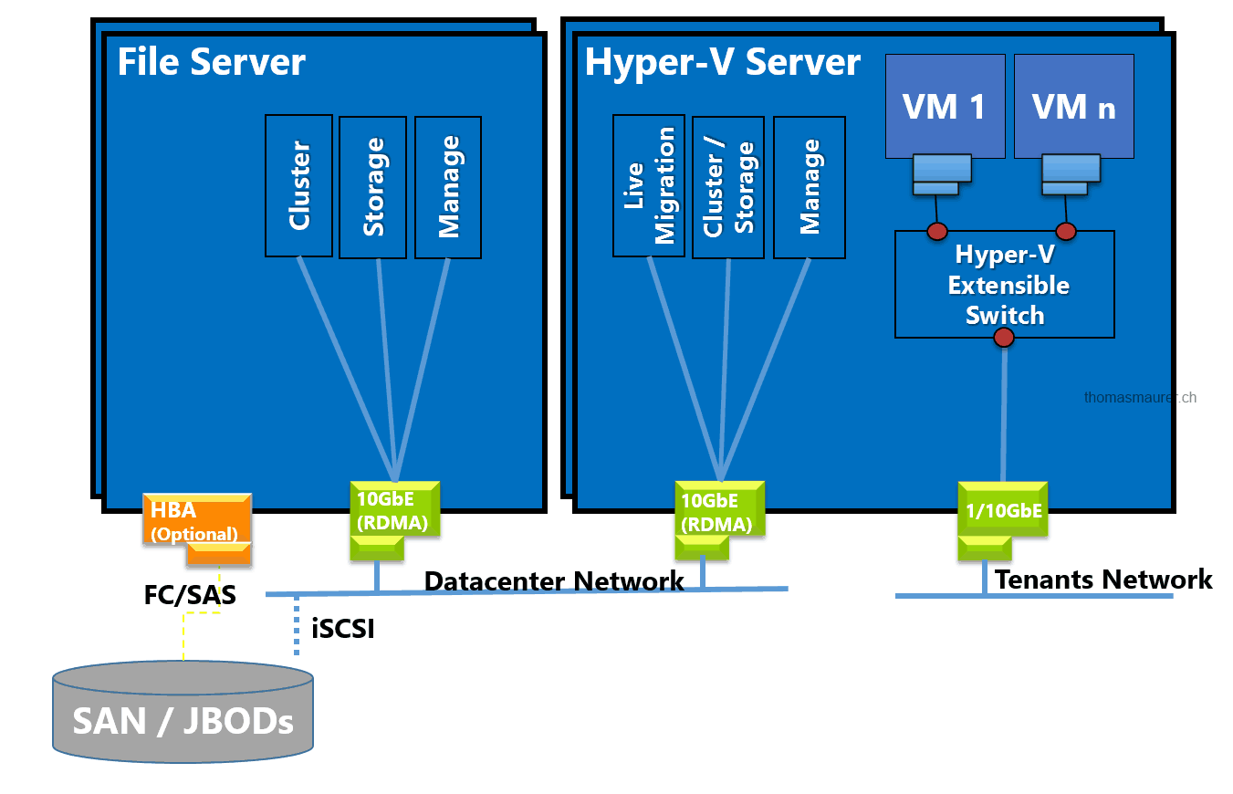Windows Server 2012 HyperV Converged Fabric Thomas Maurer