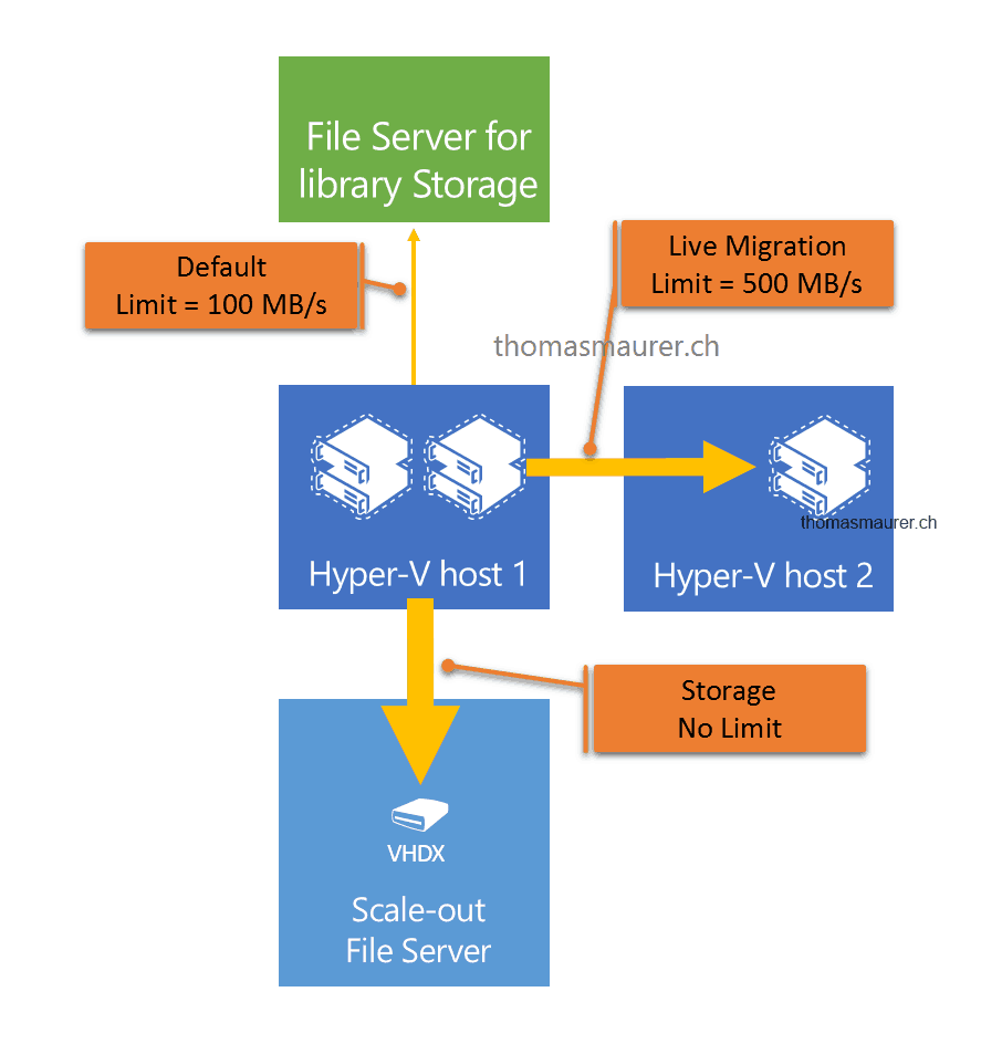 HyperV over SMB SMB Bandwidth Limits Thomas Maurer