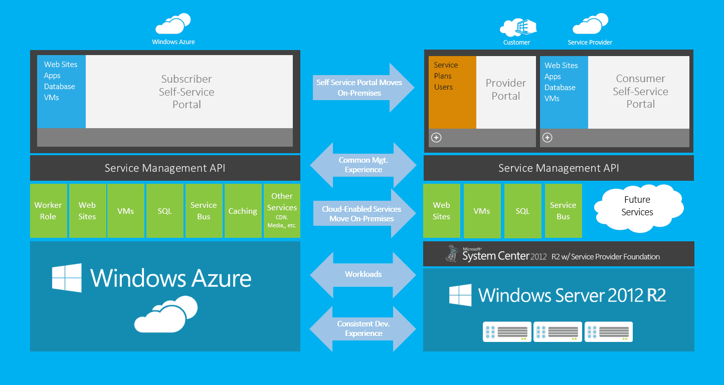 Windows Azure for your Datacenter