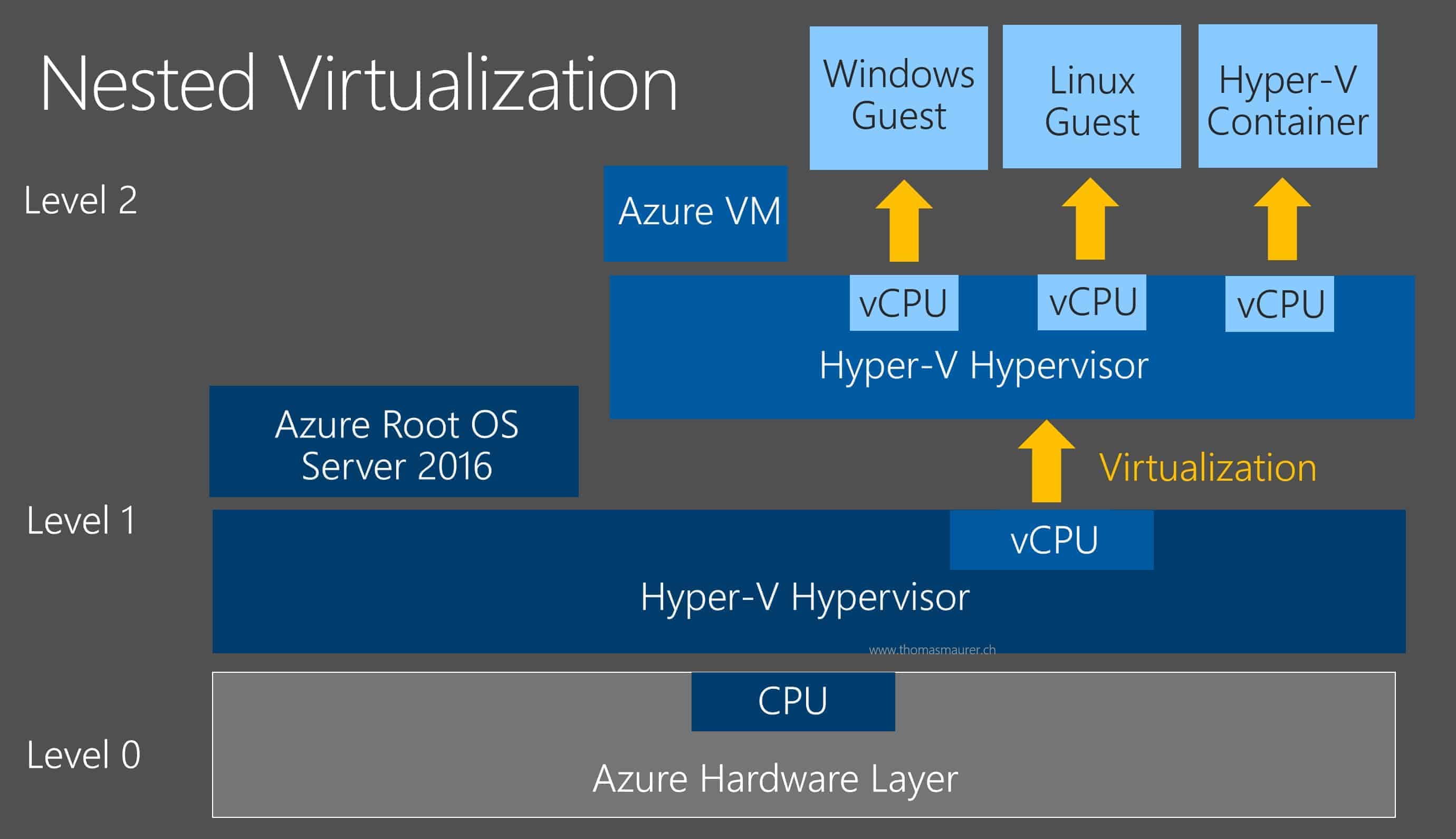 HyperV Container and Nested Virtualization in Microsoft Azure Virtual