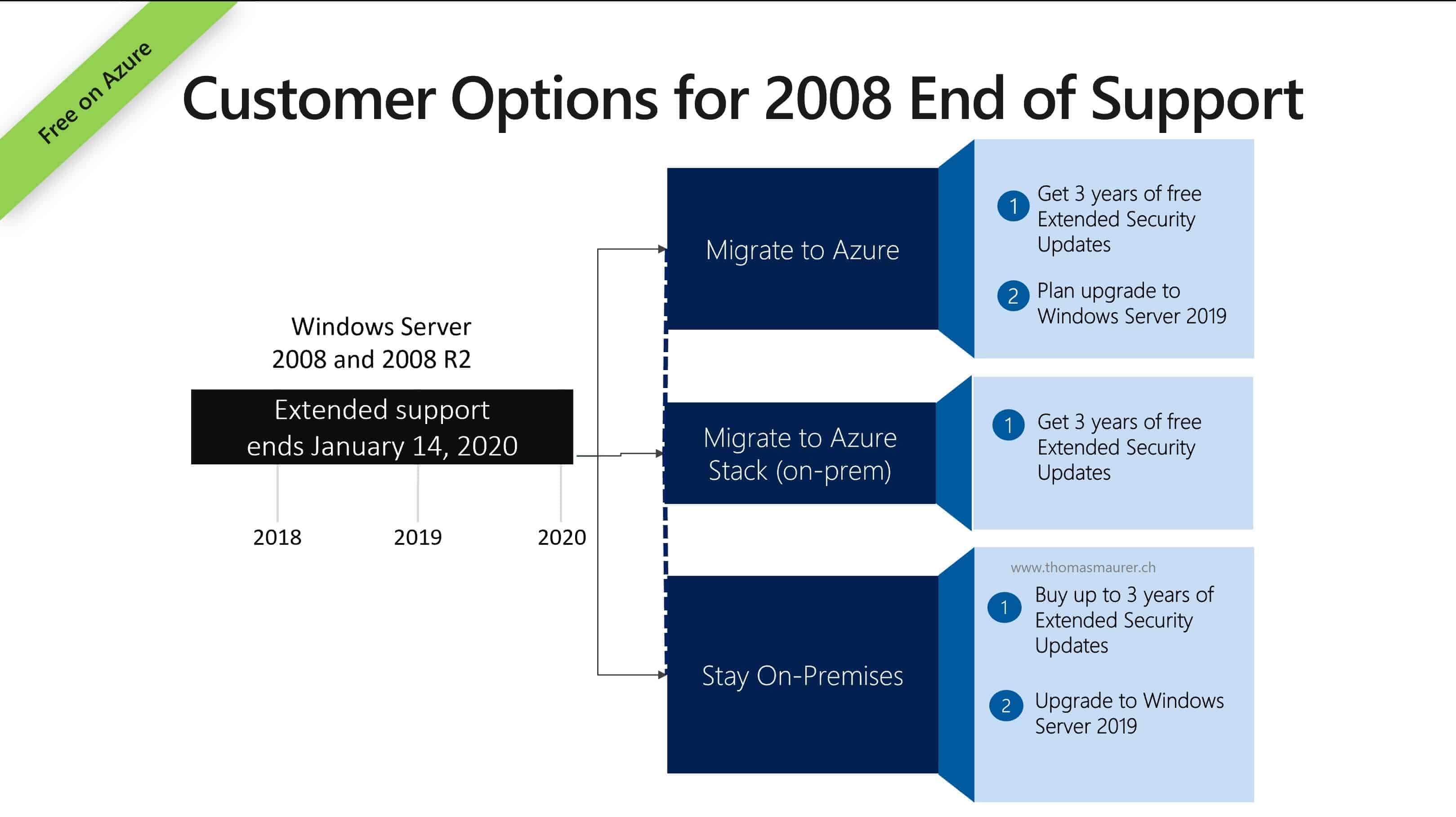 Extended Security Updates for SQL Server and Windows Server 2008 and