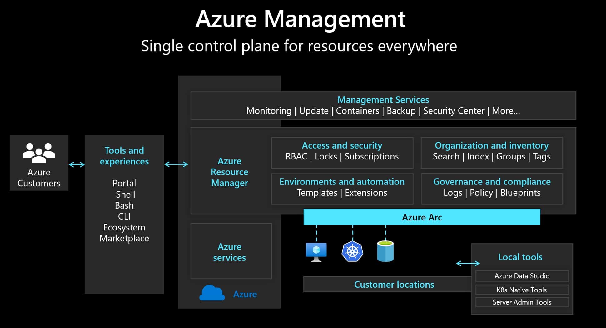 Organize Azure Arc enabled Servers Thomas Maurer