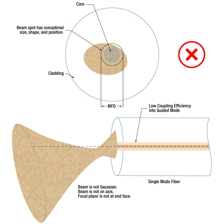 Improving the Coupling Efficiency of Light into Single Mode Fibers