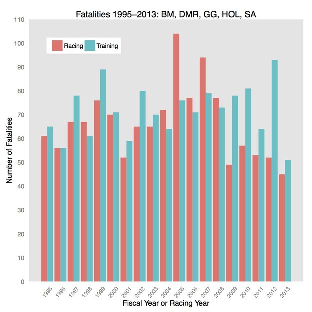 Declining equine fatality rates in California tell a complicated story