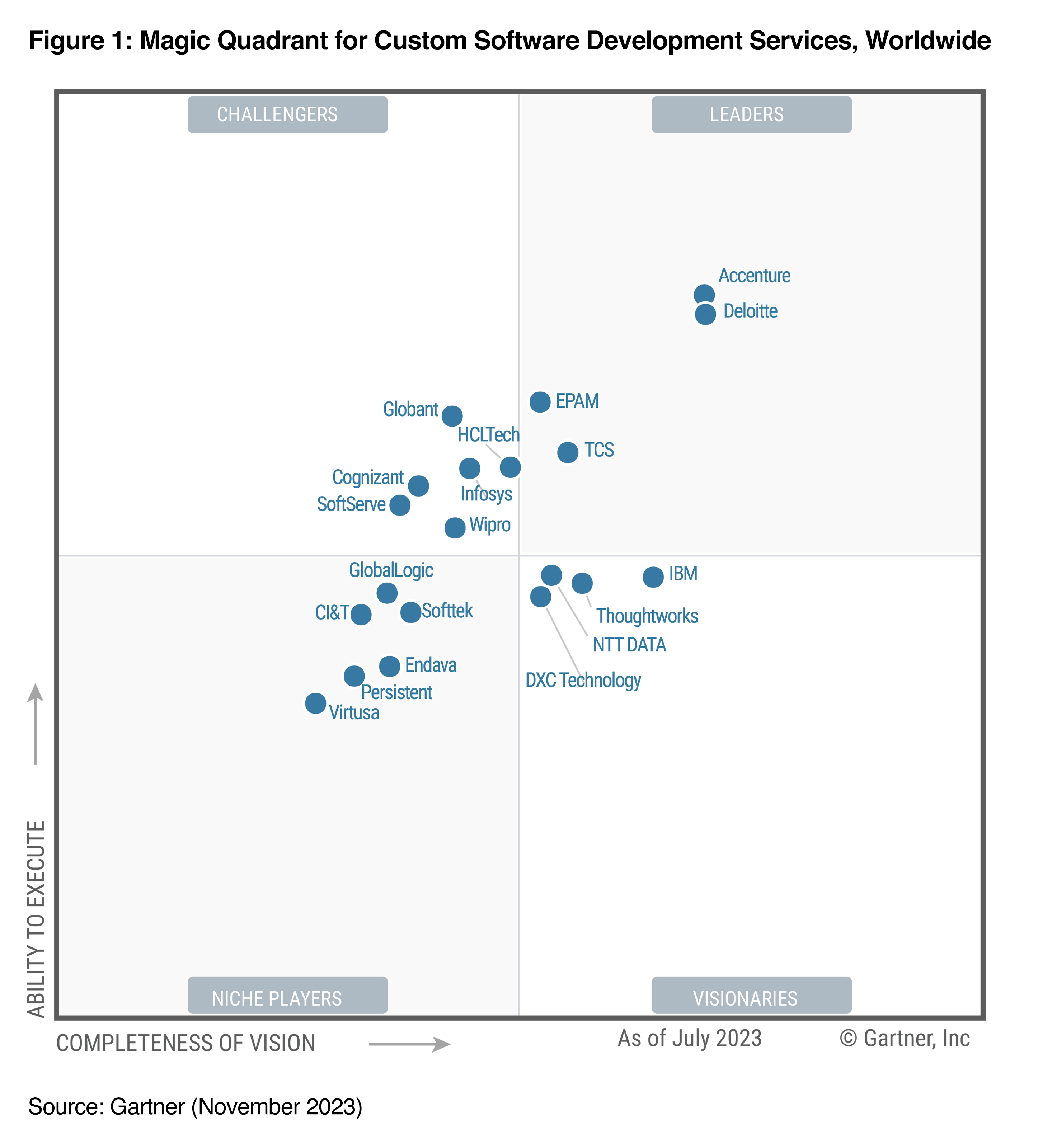 2023 Gartner Magic Quadrant for Custom Software Development | Thoughtworks