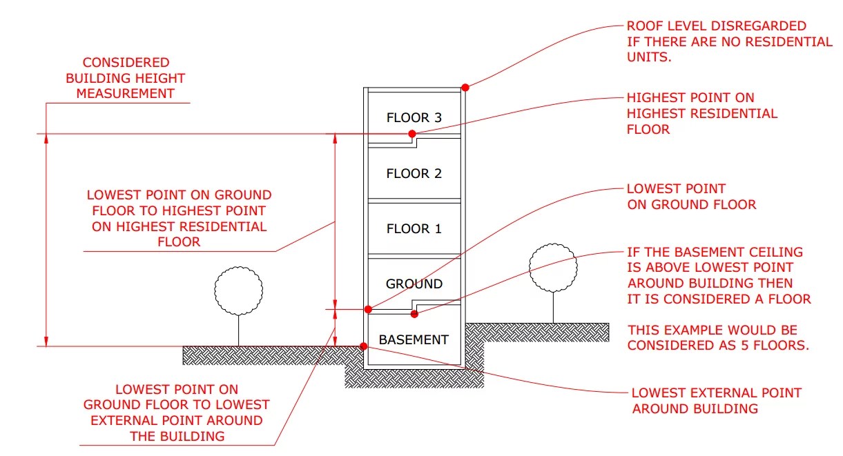 How To Measure Your Building Height (Building Safety Act 22)