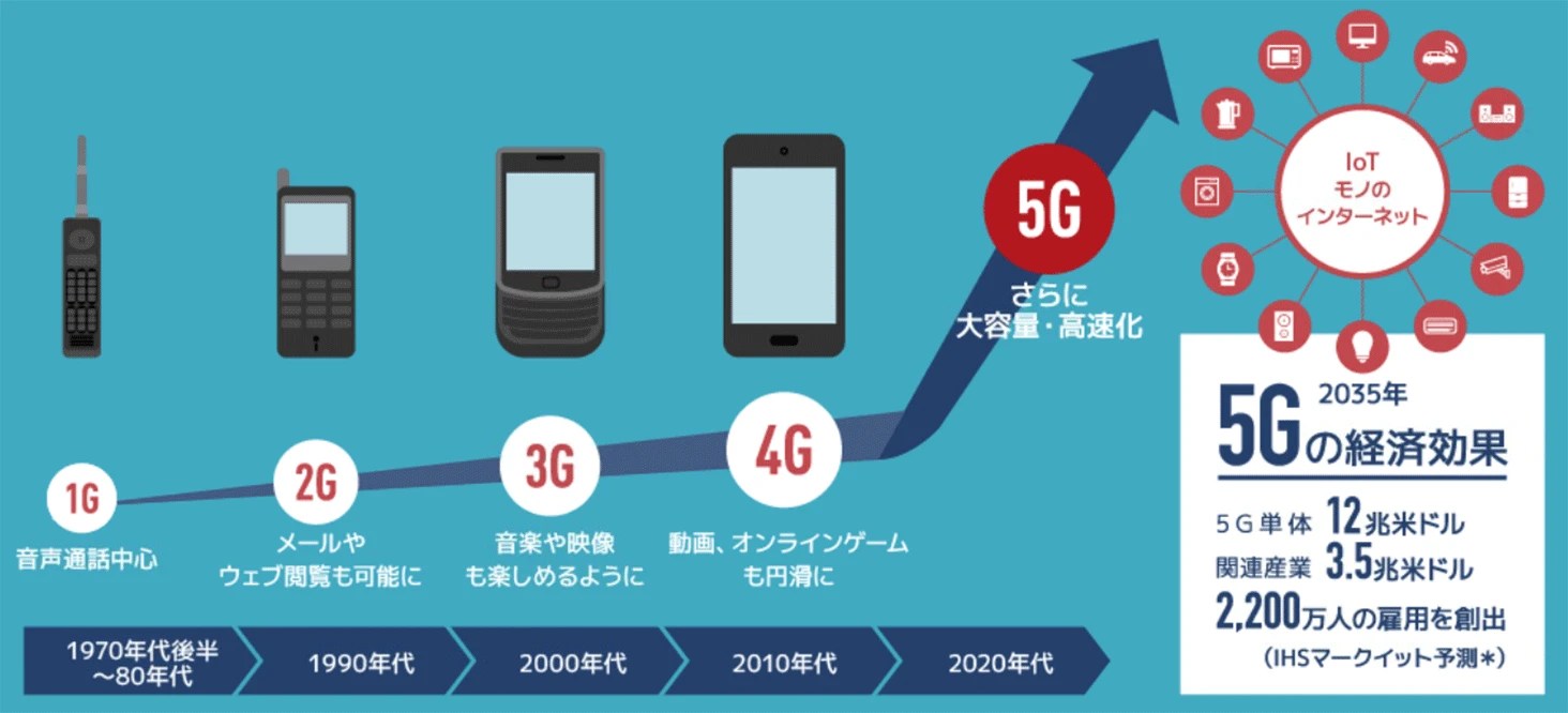次世代通信5Gで日本経済は復活するか 世界のニュース トトメス5世