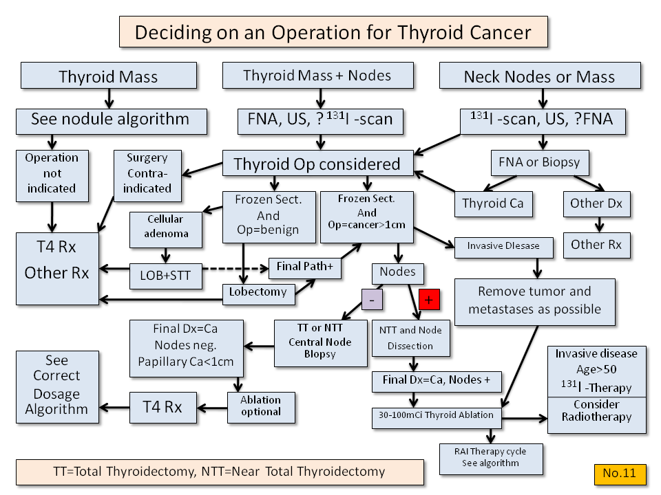 Deciding on Operation for Thyroid Cancer Thyroid Disease