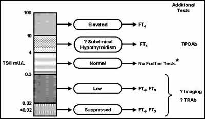 Thyroglobulin Levels Chart: A Visual Reference of Charts | Chart Master