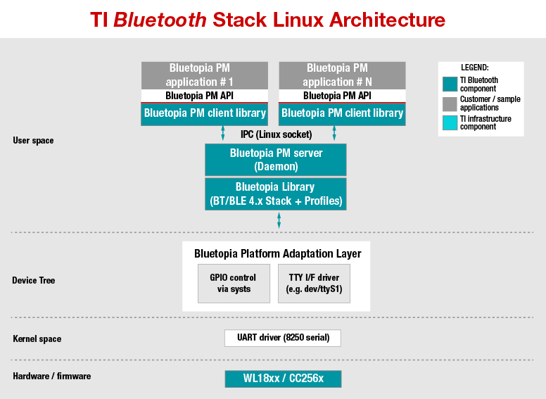 TIBT42STACKLINUXADDON TI Bluetooth 4.2 Stack AddOn for Linux