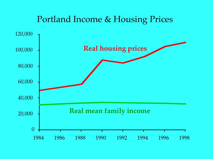 Portland's Housing Affordability