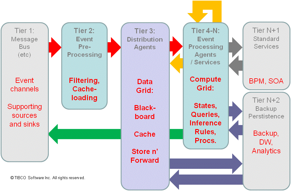 CEP and the N+Tier Architecture The TIBCO Blog