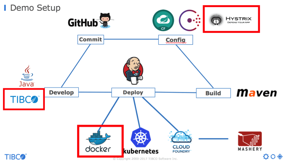 CloudNative Integration Microservices with Netflix’ Hystrix Circuit Breaker and TIBCO BWCE
