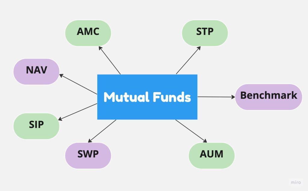 Mutual Fund Meaning, Types, Advantages, Key Terms, And More