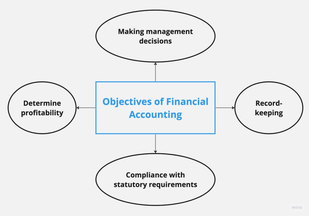 Financial Accounting Meaning, Objectives, Advantages, And More