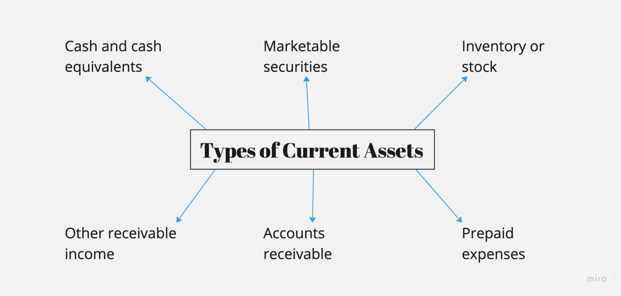 Current Assets Definition, Types, Formula, Calculations, And More