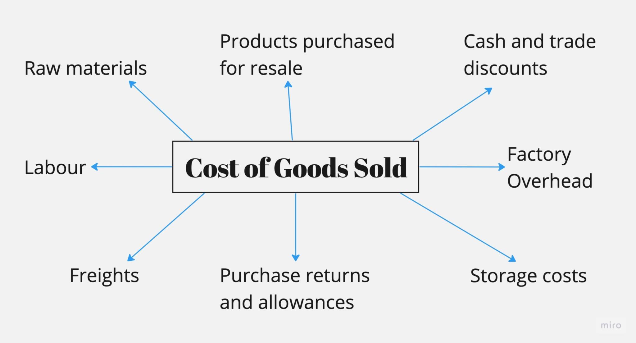 What Does Cost Of Goods Sold Mean On Eidl Application at Isabel Homer blog