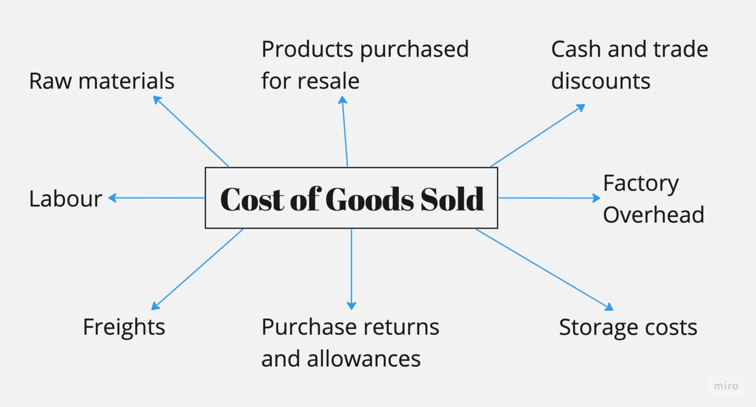 Cost of Goods Sold Definition, Calculation, And More Glossary by