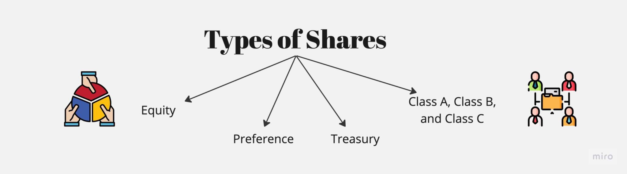 Shares Meaning, Types, How to Buy, Stocks Vs Shares, and More