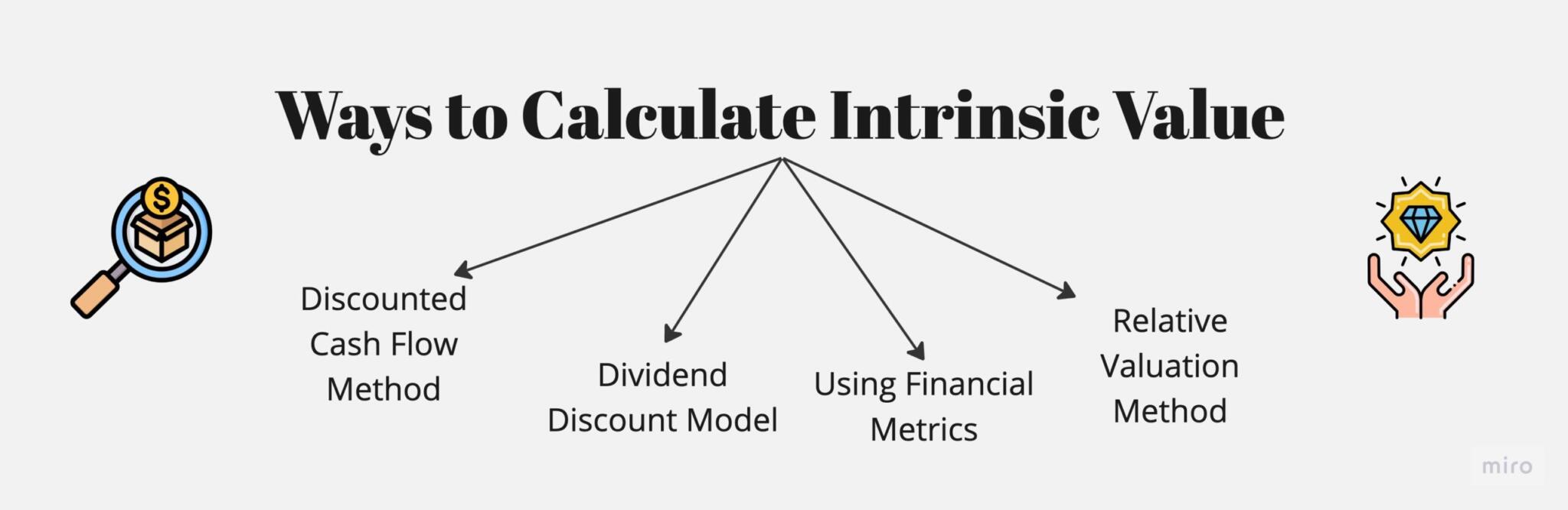 Intrinsic Value Ways to Calculate Intrinsic Value, Formula, Risk, and