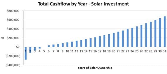 Solar Panels Return On Investment (ROI) Tick Tock EnergyIllinois