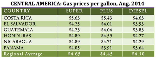 Costa Rica (still) has the most expensive gas prices in Central America