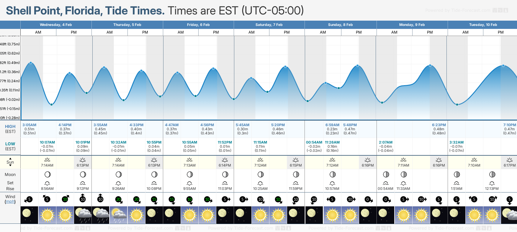 Tide Times and Tide Chart for Shell Point