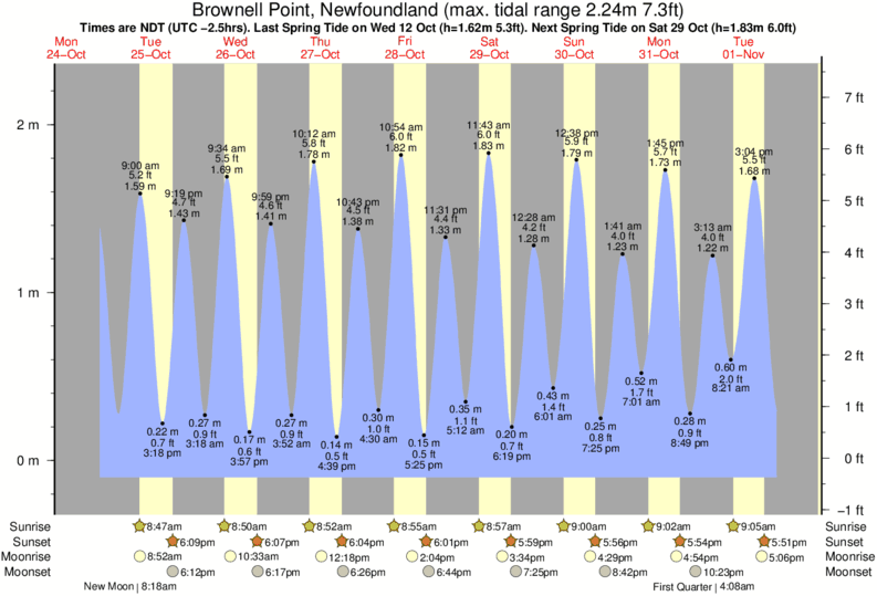 Tide Times and Tide Chart for Brownell Point