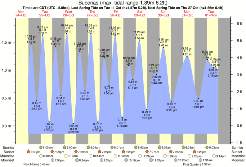 Tide Times and Tide Chart for Bucerias