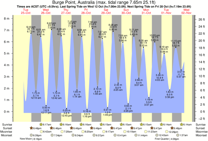 Tide Times and Tide Chart for Burge Point