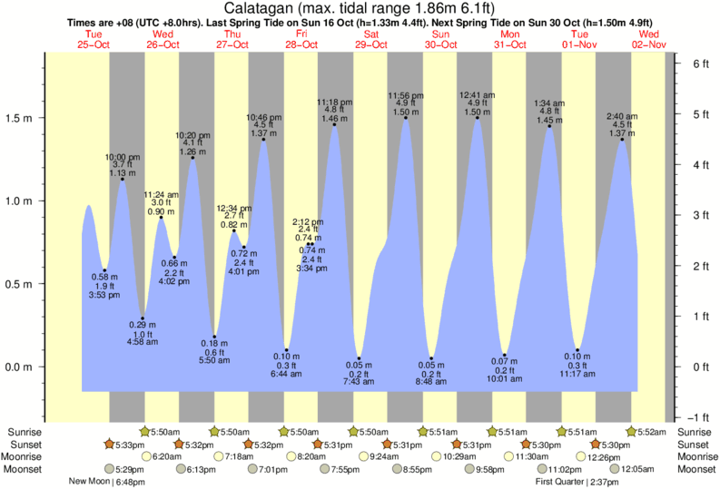 Tide Times and Tide Chart for Calatagan
