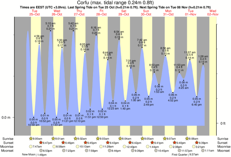Tide Times and Tide Chart for Corfu
