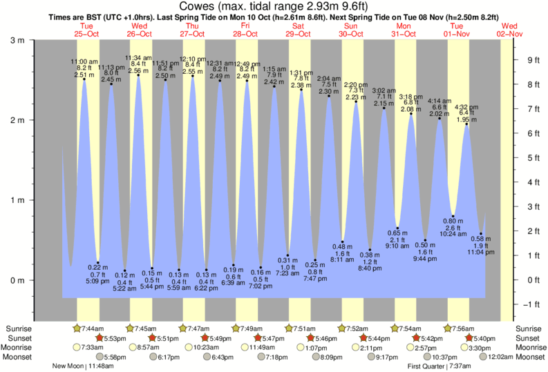 Tide Times and Tide Chart for Cowes