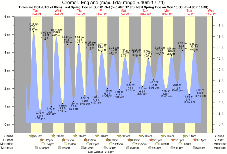 Tide Times and Tide Chart for Cromer