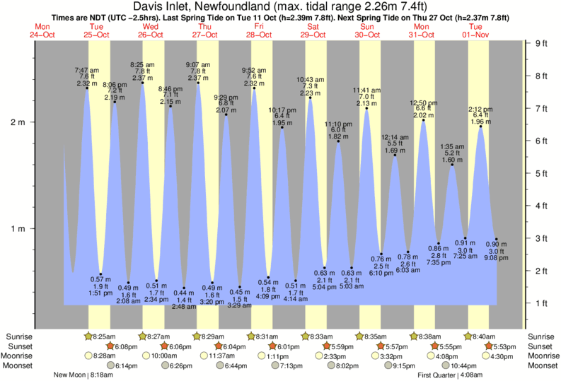 Tide Times and Tide Chart for Davis Inlet