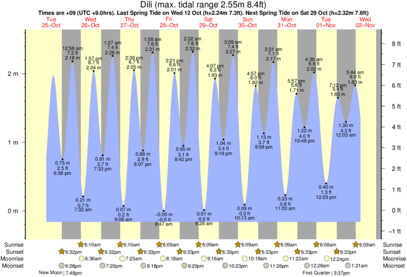 Tide Times and Tide Chart for Dili