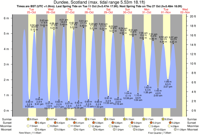 Tide Times and Tide Chart for Dundee