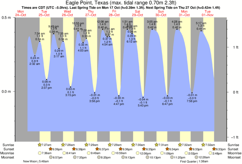 Tide Times and Tide Chart for Eagle Point